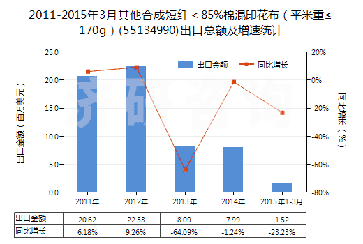 2011-2015年3月其他合成短纖<85%棉混印花布(平米重≤170g)(55134990)出口總額及增速統(tǒng)計(jì) 2011-2015年3月其他合成短纖<85%棉混印花布(平米重≤170g)(55134990)出口總額及增速統(tǒng)計(jì)